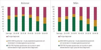 diagram-andel-pagaende-sjukfall-per-diagnosgrupp-i-december-2021-efter-kon-och-aldersgrupp.webp